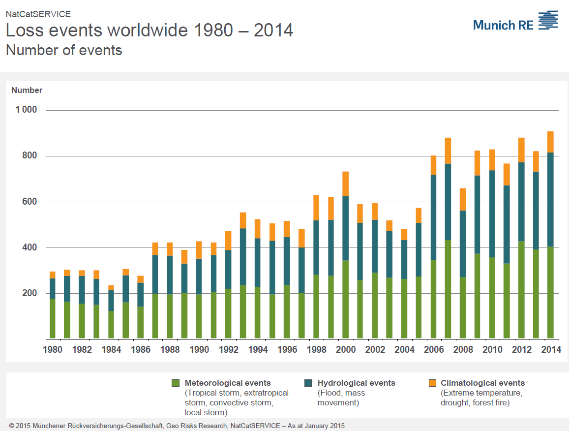 Weather Related Chart